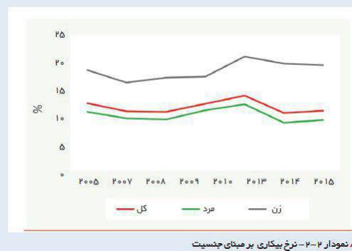 مقایسه نرخ بیکاری مردان و زنان در ایران طی ده سال گذشته.. منبع: بانک جهانی